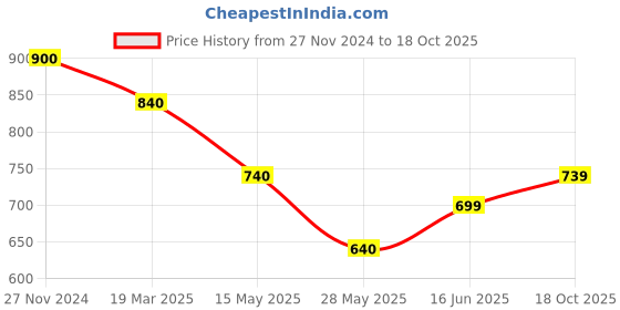 tatacliq.com Clovia Grey Printed Top With Pyjamas clovia Price History Graph from 27 Nov 2024 to 18 Oct 2025