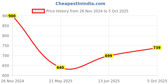 tatacliq.com Clovia Grey Printed Top With Pyjamas clovia Price History Graph from 26 Nov 2024 to 5 Oct 2025