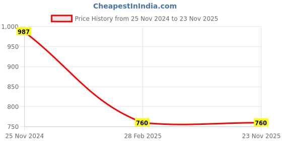 tatacliq.com Clovia Grey Printed Top With Shorts clovia Price History Graph from 25 Nov 2024 to 23 Nov 2025