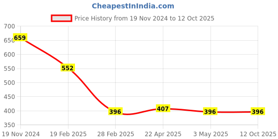 tatacliq.com Clovia Grey Regular Fit Crop Top clovia Price History Graph from 19 Nov 2024 to 12 Oct 2025