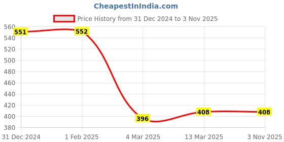 tatacliq.com Clovia Grey Regular Fit Crop Top clovia Price History Graph from 31 Dec 2024 to 2 Nov 2025