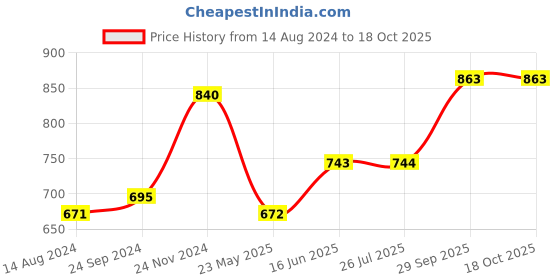 tatacliq.com Clovia Grey Regular Fit High Rise Tights With Skirt clovia Price History Graph from 14 Aug 2024 to 18 Oct 2025