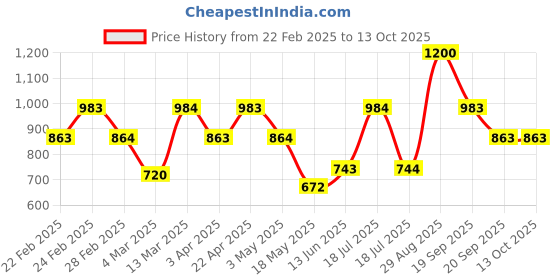 tatacliq.com Clovia Grey Regular Fit High Rise Tights With Skirt clovia Price History Graph from 22 Feb 2025 to 12 Oct 2025