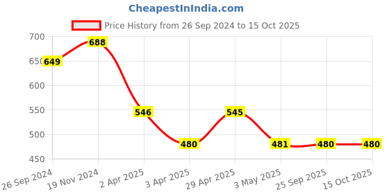 tatacliq.com Clovia Grey Regular Fit Trackpants clovia Price History Graph from 26 Sep 2024 to 15 Oct 2025