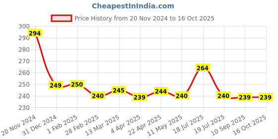 tatacliq.com Clovia Grey Self Design Bikini Panty clovia Price History Graph from 20 Nov 2024 to 16 Oct 2025