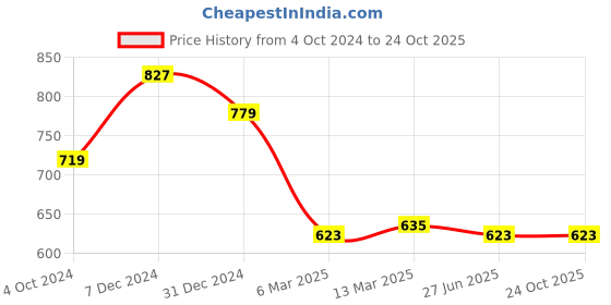 tatacliq.com Clovia Grey Self Design Jacket clovia Price History Graph from 4 Oct 2024 to 24 Oct 2025