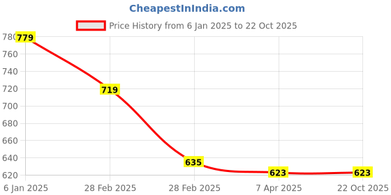 tatacliq.com Clovia Grey Self Design Jacket clovia Price History Graph from 6 Jan 2025 to 21 Oct 2025