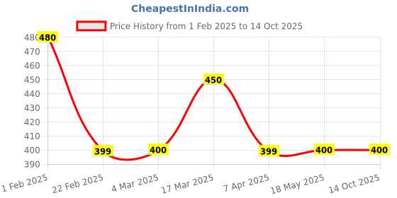 tatacliq.com Clovia Grey Self Design T-Shirt clovia Price History Graph from 1 Feb 2025 to 14 Oct 2025
