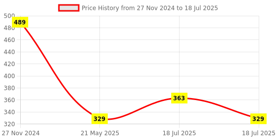 tatacliq.com Clovia Grey Self Pattern Full Coverage Bra clovia Price History Graph from 27 Nov 2024 to 18 Jul 2025