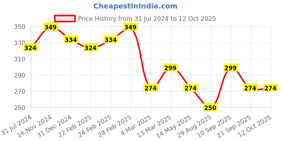 tatacliq.com Clovia Grey Shorts clovia Price History Graph from 31 Jul 2024 to 11 Oct 2025
