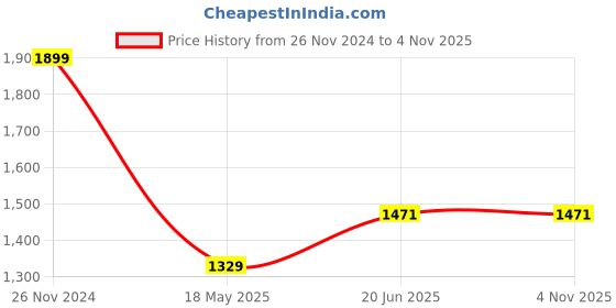 tatacliq.com Clovia Grey Slim Fit Sports Bra Tights Set clovia Price History Graph from 26 Nov 2024 to 3 Nov 2025