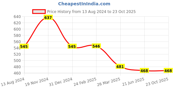 tatacliq.com Clovia Grey Slim Fit Tights clovia Price History Graph from 13 Aug 2024 to 23 Oct 2025