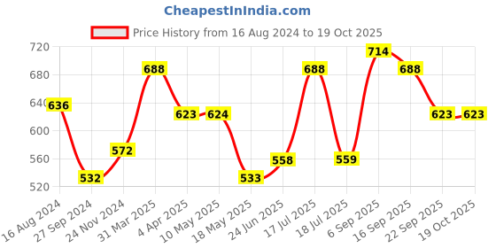 tatacliq.com Clovia Grey Slim Fit Tights clovia Price History Graph from 16 Aug 2024 to 19 Oct 2025