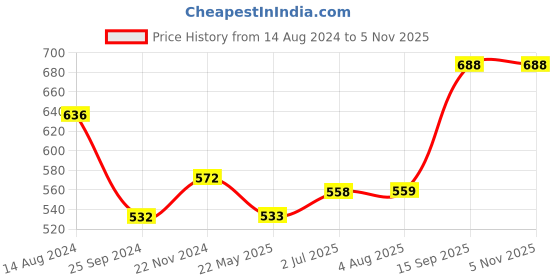 tatacliq.com Clovia Grey Slim Fit Tights clovia Price History Graph from 14 Aug 2024 to 4 Nov 2025