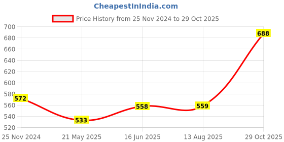 tatacliq.com Clovia Grey Slim Fit Tights clovia Price History Graph from 25 Nov 2024 to 29 Oct 2025