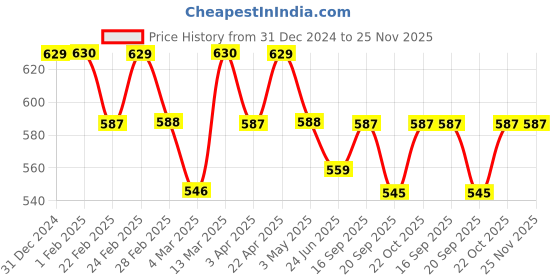 tatacliq.com Clovia Grey Solid Shapewear clovia Price History Graph from 31 Dec 2024 to 24 Nov 2025