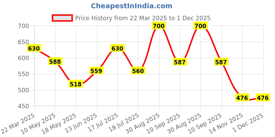 tatacliq.com Clovia Grey Solid Shapewear clovia Price History Graph from 22 Mar 2025 to 30 Nov 2025