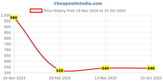tatacliq.com Clovia Grey Sports Bra clovia Price History Graph from 19 Nov 2024 to 24 Oct 2025