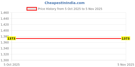 tatacliq.com Clovia Grey Sports Bra With Tights clovia Price History Graph from 5 Oct 2025 to 2 Nov 2025