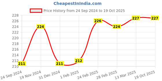 tatacliq.com Clovia Grey Striped Bikini Panty clovia Price History Graph from 24 Sep 2024 to 18 Oct 2025