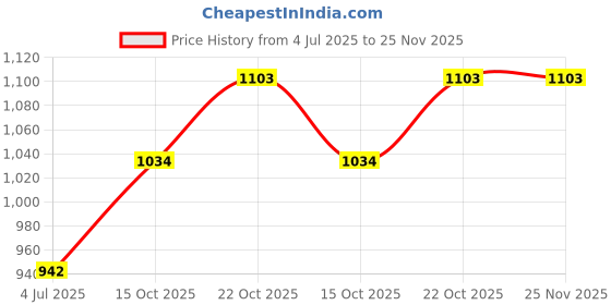 tatacliq.com Clovia Grey Striped Shirt & Pyjama Set clovia Price History Graph from 4 Jul 2025 to 24 Nov 2025