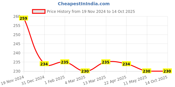tatacliq.com Clovia Grey Textured Bikini Panty clovia Price History Graph from 19 Nov 2024 to 14 Oct 2025