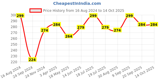 tatacliq.com Clovia Grey Textured Hipster Panty clovia Price History Graph from 16 Aug 2024 to 13 Oct 2025