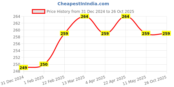 tatacliq.com Clovia Grey Textured Hipster Panty clovia Price History Graph from 31 Dec 2024 to 26 Oct 2025