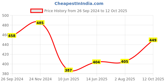 tatacliq.com Clovia Grey Textured Pyjamas clovia Price History Graph from 26 Sep 2024 to 12 Oct 2025