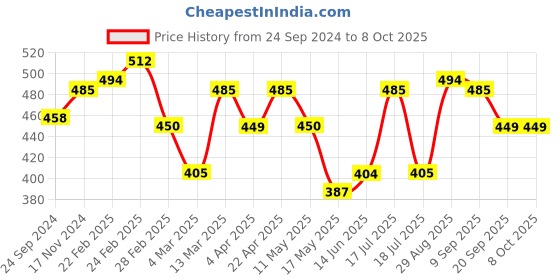 tatacliq.com Clovia Grey Textured Pyjamas clovia Price History Graph from 24 Sep 2024 to 8 Oct 2025