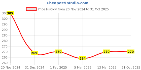 tatacliq.com Clovia Grey Textured Seamless Bra clovia Price History Graph from 20 Nov 2024 to 31 Oct 2025
