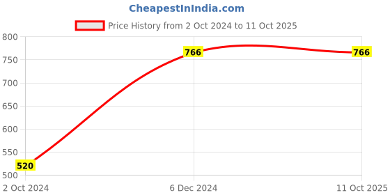 tatacliq.com Clovia Grey Textured Short Set clovia Price History Graph from 2 Oct 2024 to 11 Oct 2025