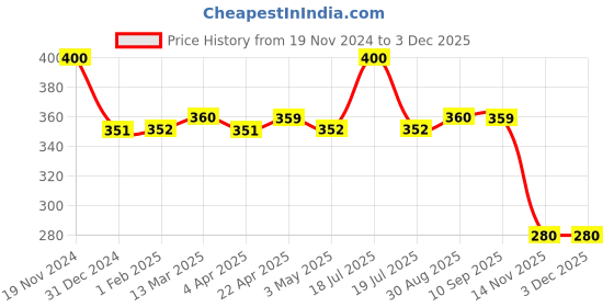 tatacliq.com Clovia Grey Textured Tank Top clovia Price History Graph from 19 Nov 2024 to 29 Nov 2025