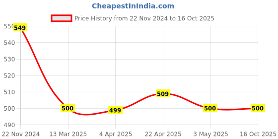 tatacliq.com Clovia Grey Textured Tights clovia Price History Graph from 22 Nov 2024 to 16 Oct 2025