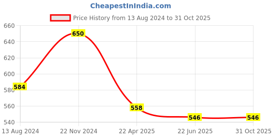 tatacliq.com Clovia Grey Textured Tights clovia Price History Graph from 13 Aug 2024 to 31 Oct 2025