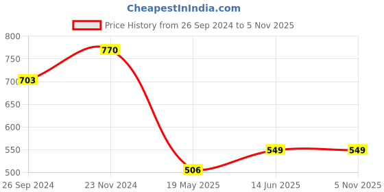 tatacliq.com Clovia Grey Tie - Dye Sports Bra With Removable Cups clovia Price History Graph from 26 Sep 2024 to 3 Nov 2025