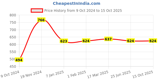 tatacliq.com Clovia Grey Tights clovia Price History Graph from 9 Oct 2024 to 15 Oct 2025