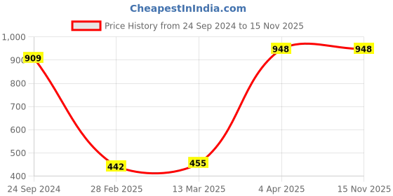 tatacliq.com Clovia Grey Under Wired Padded Balconette Bra clovia Price History Graph from 24 Sep 2024 to 15 Nov 2025