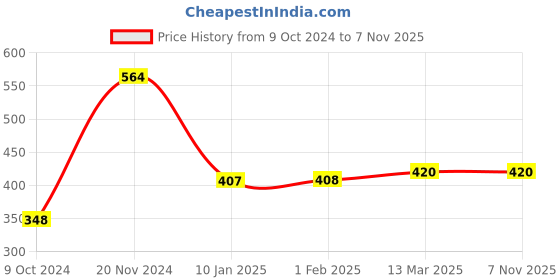 tatacliq.com Clovia Hot Pink Non Wired Padded T-Shirt Bra clovia Price History Graph from 9 Oct 2024 to 7 Nov 2025