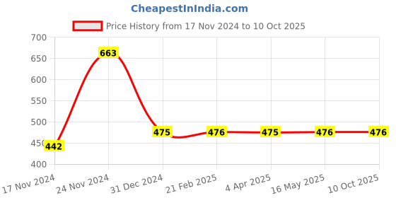 tatacliq.com Clovia Jade Green Half Coverage Under-Wired T-Shirt Bra clovia Price History Graph from 17 Nov 2024 to 9 Oct 2025