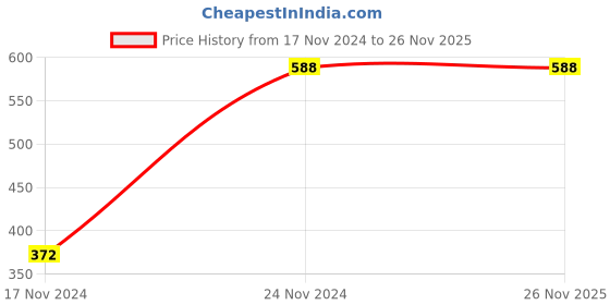 tatacliq.com Clovia Lavender Full Coverage T-Shirt Bra clovia Price History Graph from 17 Nov 2024 to 25 Nov 2025