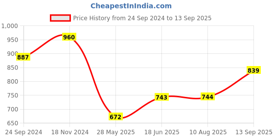 tatacliq.com Clovia Lavender Graphic Print Capri Set clovia Price History Graph from 24 Sep 2024 to 13 Sep 2025
