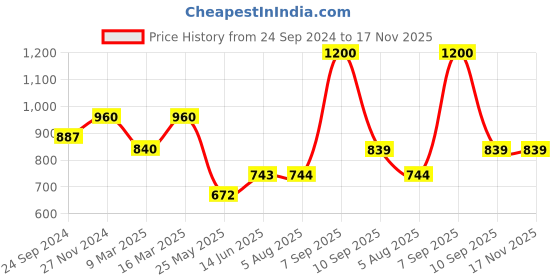 tatacliq.com Clovia Lavender Graphic Print Capri Set clovia Price History Graph from 24 Sep 2024 to 17 Nov 2025