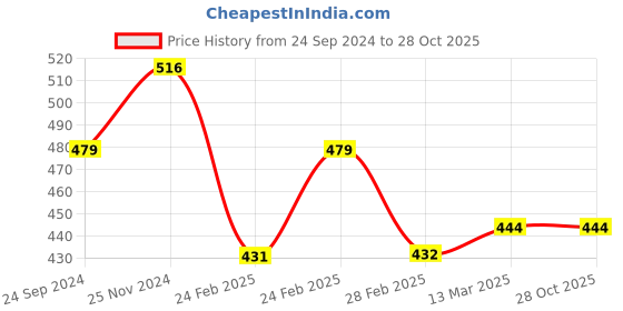 tatacliq.com Clovia Lavender Non Wired Padded T-shirt Bra clovia Price History Graph from 24 Sep 2024 to 28 Oct 2025