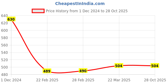 tatacliq.com Clovia Lavender Self Print Tummy Tucker Shapewear clovia Price History Graph from 1 Dec 2024 to 28 Oct 2025