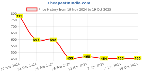 tatacliq.com Clovia Lavender Slim Fit Tights clovia Price History Graph from 19 Nov 2024 to 18 Oct 2025