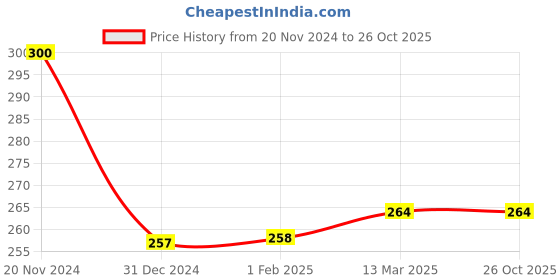 tatacliq.com Clovia Light Beige Cotton Hipster Panty clovia Price History Graph from 20 Nov 2024 to 26 Oct 2025