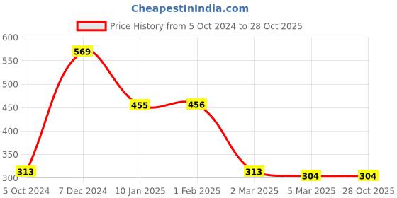 tatacliq.com Clovia Light Beige Cotton Non-Wired Full Coverage Bra clovia Price History Graph from 5 Oct 2024 to 28 Oct 2025