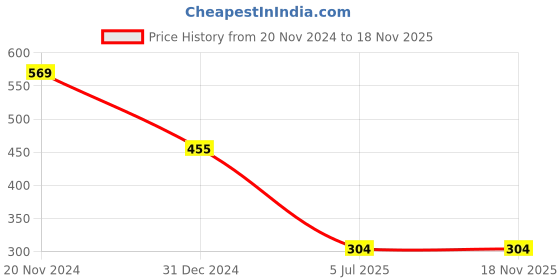 tatacliq.com Clovia Light Beige Cotton Non-Wired Full Coverage Bra clovia Price History Graph from 20 Nov 2024 to 16 Nov 2025