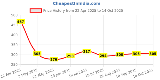 tatacliq.com Clovia Light Blue & Black Full Coverage Bra clovia Price History Graph from 22 Apr 2025 to 14 Oct 2025